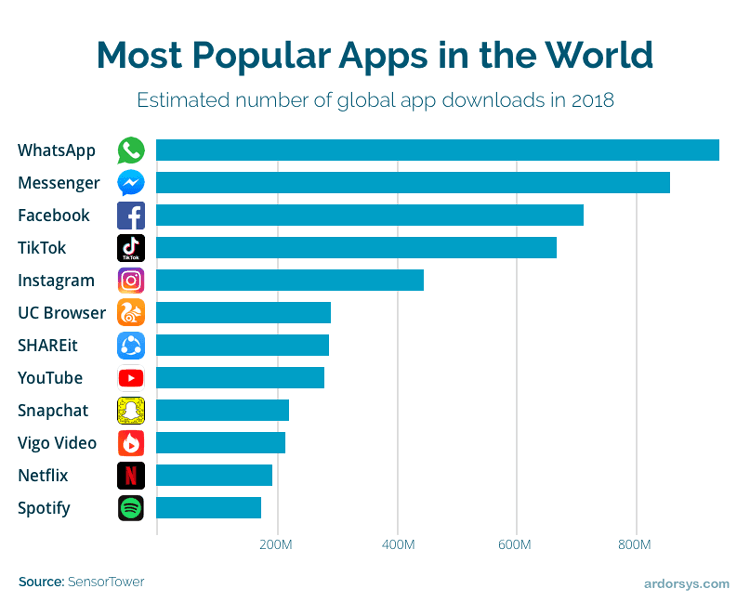 most popular apps chart in the world 2019